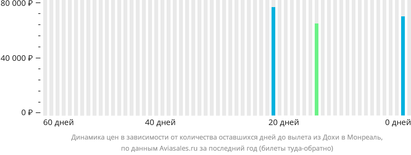 Динамика цен в зависимости от количества оставшихся дней до вылета из Дохи в Монреаль