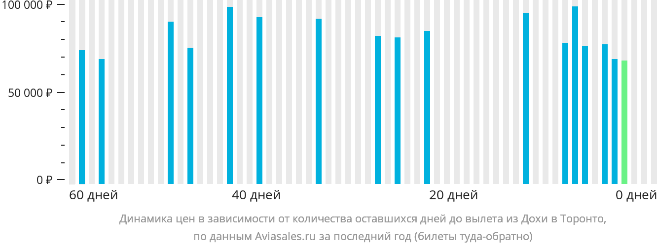 Динамика цен в зависимости от количества оставшихся дней до вылета из Дохи в Торонто