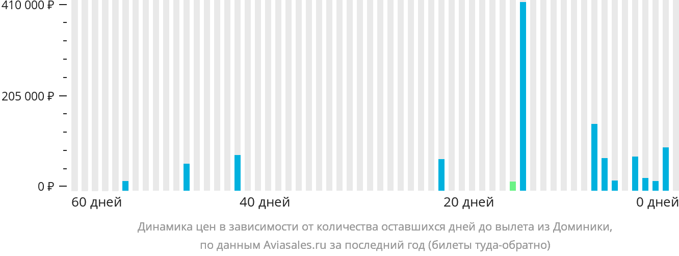 Динамика цен в зависимости от количества оставшихся дней до вылета из Доминики