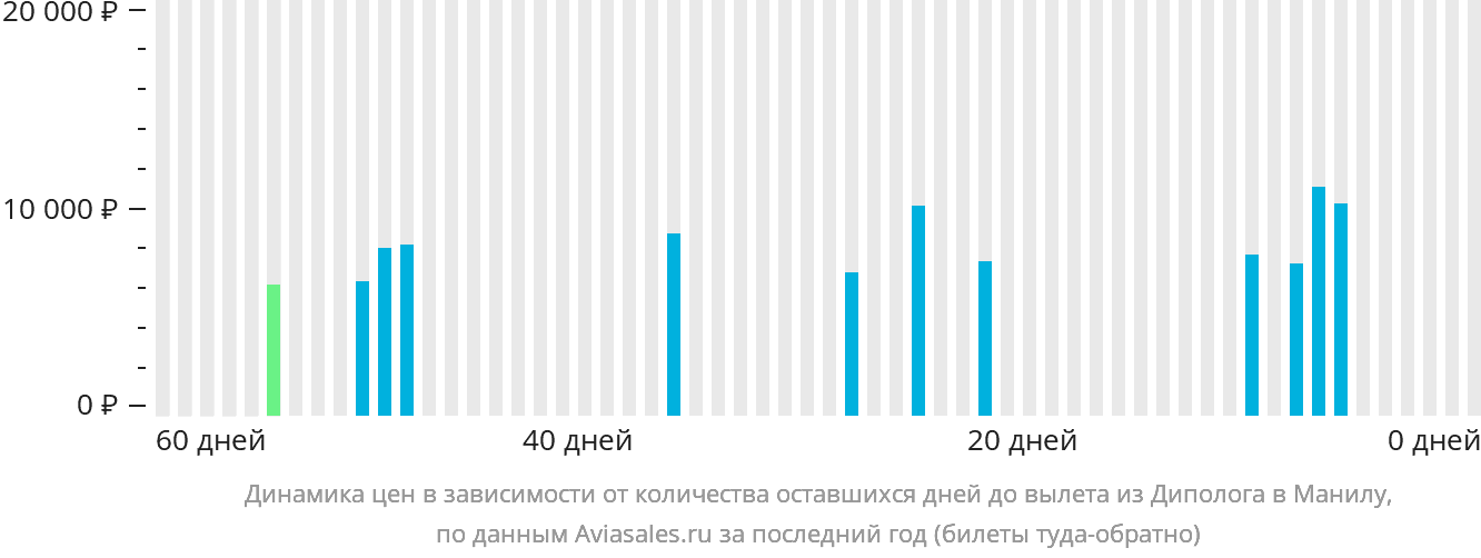 Динамика цен в зависимости от количества оставшихся дней до вылета из Диполога в Манилу