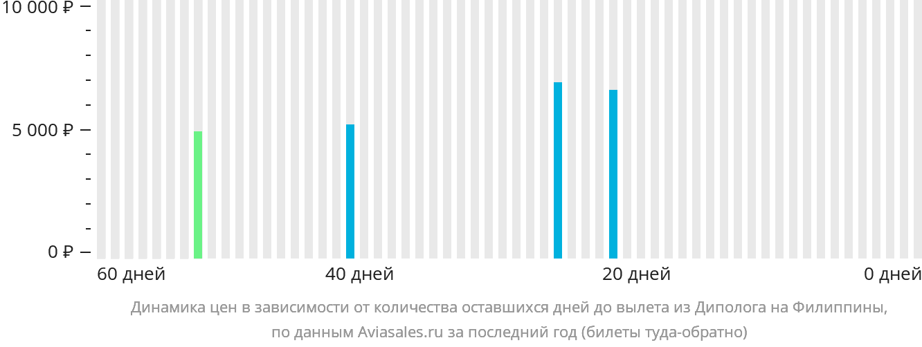 Динамика цен в зависимости от количества оставшихся дней до вылета из Диполога на Филиппины