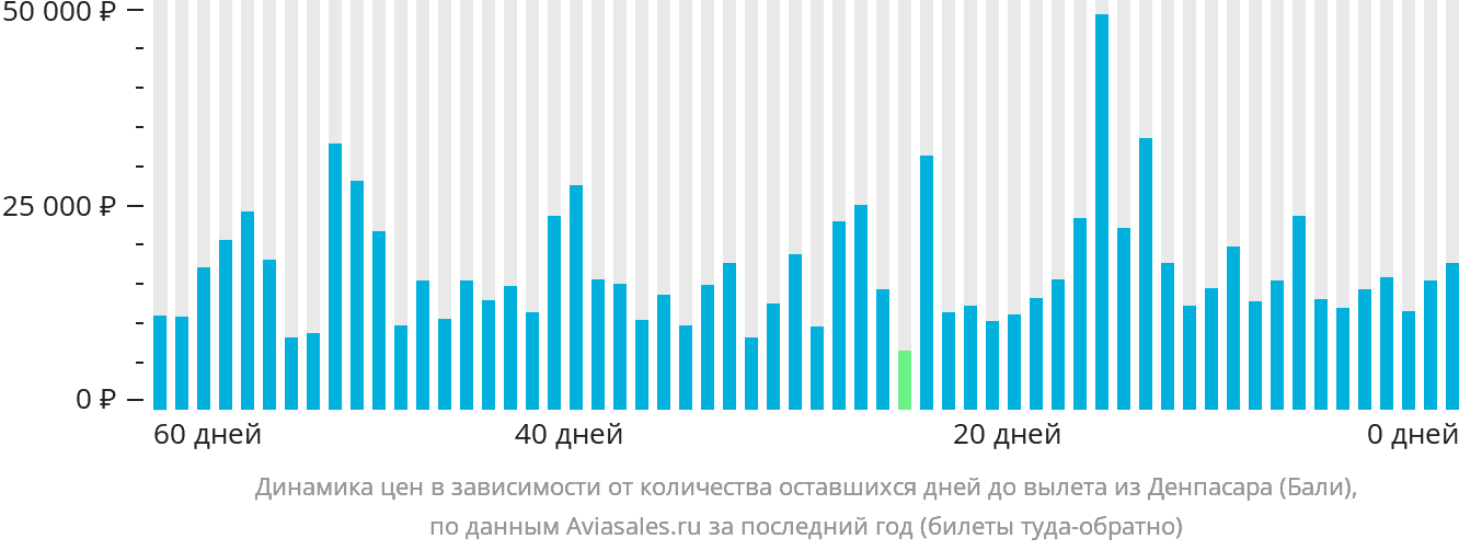 Динамика цен в зависимости от количества оставшихся дней до вылета из Денпасара (Бали)