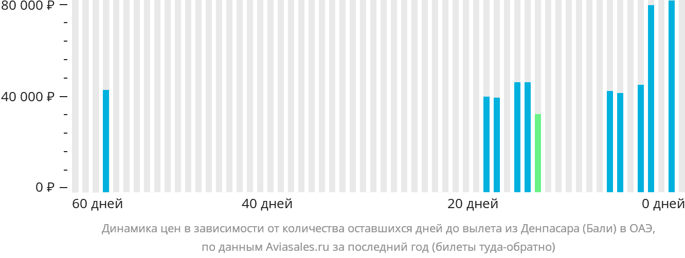 Динамика цен в зависимости от количества оставшихся дней до вылета из Денпасара (Бали) в ОАЭ