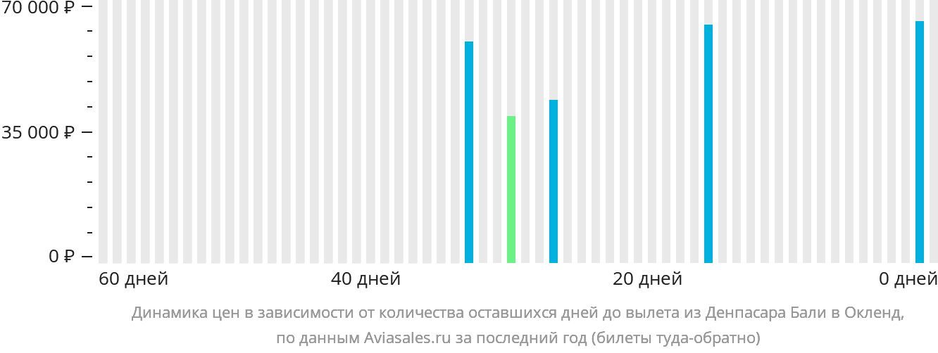 Динамика цен в зависимости от количества оставшихся дней до вылета из Денпасара (Бали) в Окленд