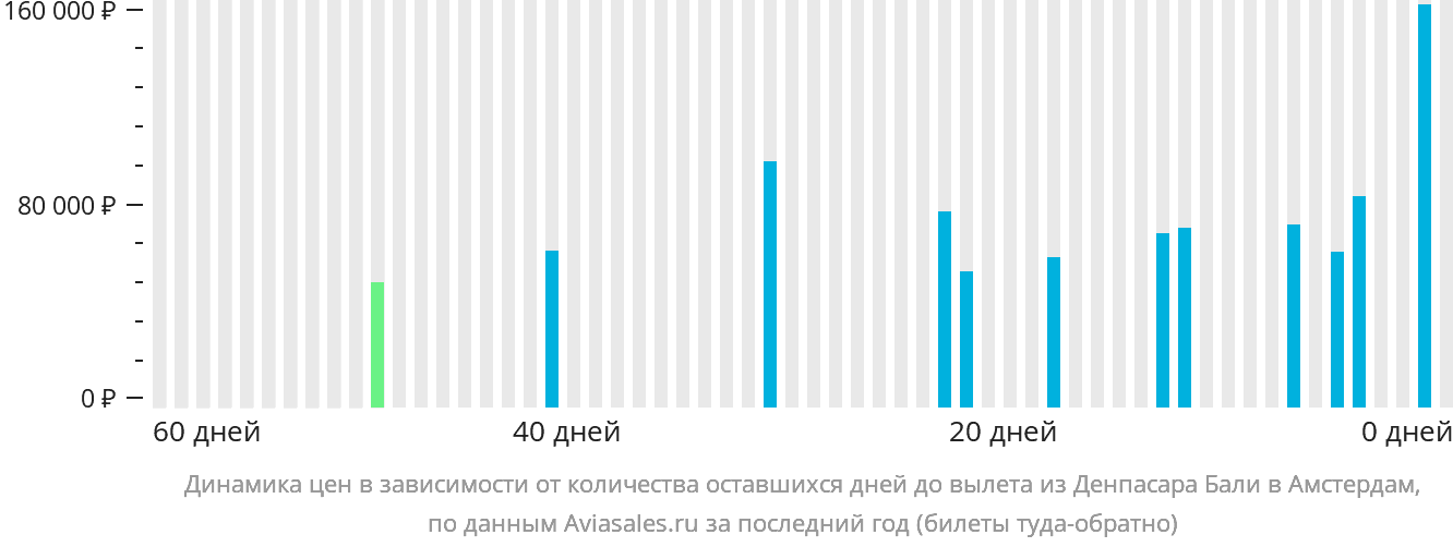 Динамика цен в зависимости от количества оставшихся дней до вылета из Денпасара (Бали) в Амстердам