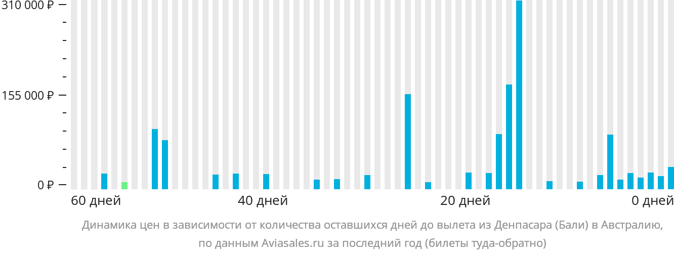 Динамика цен в зависимости от количества оставшихся дней до вылета из Денпасара (Бали) в Австралию