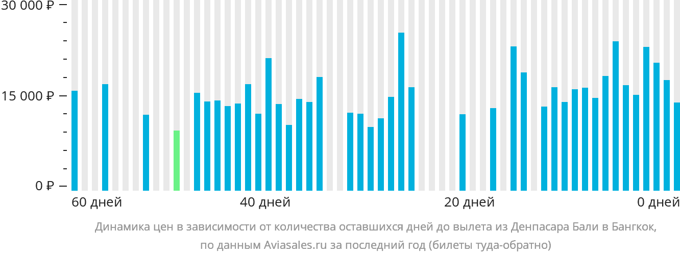 Динамика цен в зависимости от количества оставшихся дней до вылета из Денпасара (Бали) в Бангкок