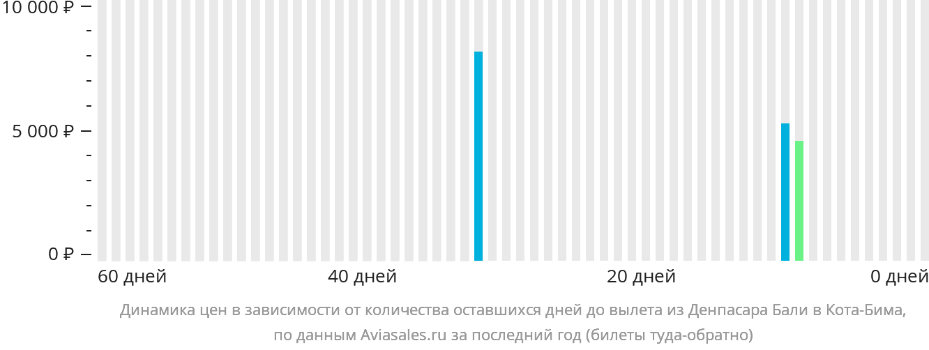Динамика цен в зависимости от количества оставшихся дней до вылета из Денпасара (Бали) в Биму