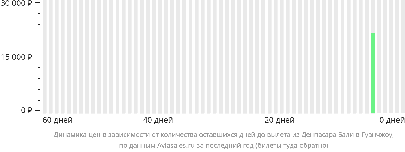 Динамика цен в зависимости от количества оставшихся дней до вылета из Денпасара (Бали) в Гуанчжоу