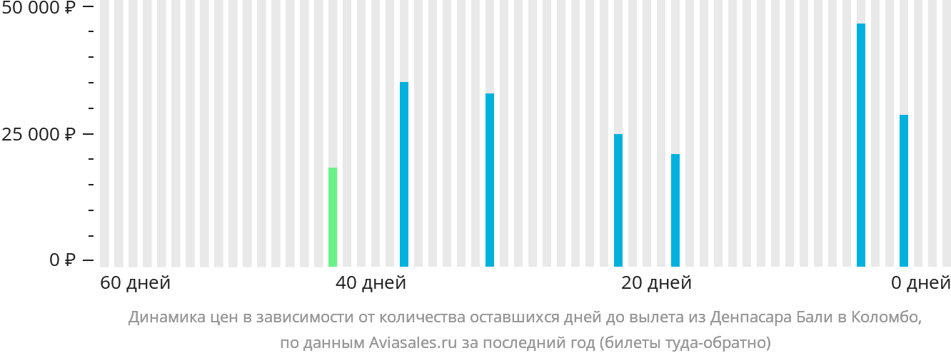 Динамика цен в зависимости от количества оставшихся дней до вылета из Денпасара (Бали) в Коломбо