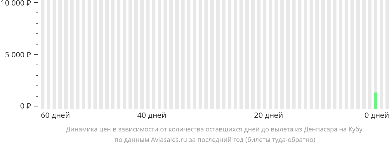 Динамика цен в зависимости от количества оставшихся дней до вылета из Денпасара (Бали) на Кубу