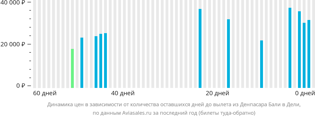 Динамика цен в зависимости от количества оставшихся дней до вылета из Денпасара (Бали) в Дели