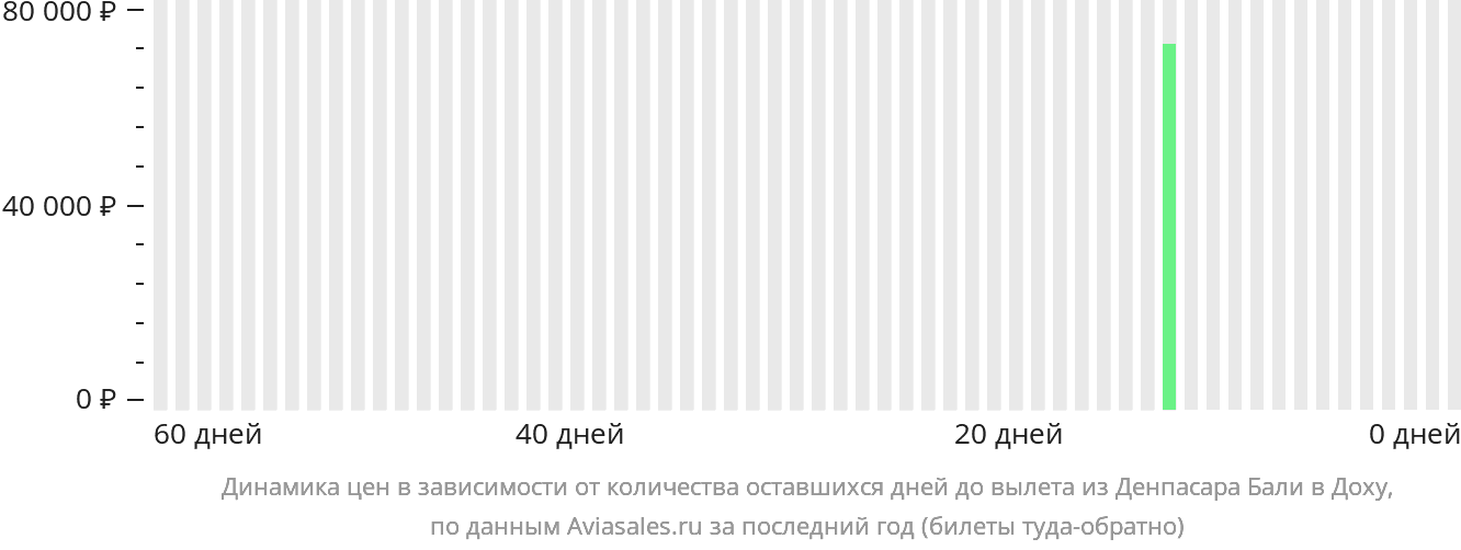 Динамика цен в зависимости от количества оставшихся дней до вылета из Денпасара (Бали) в Доху