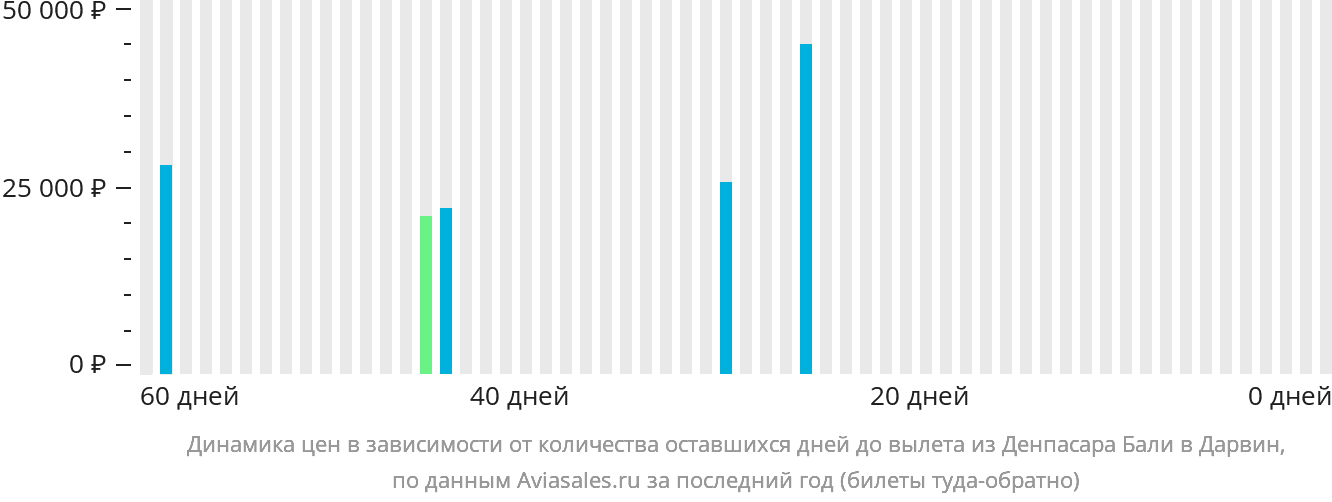 Динамика цен в зависимости от количества оставшихся дней до вылета из Денпасара (Бали) в Дарвин