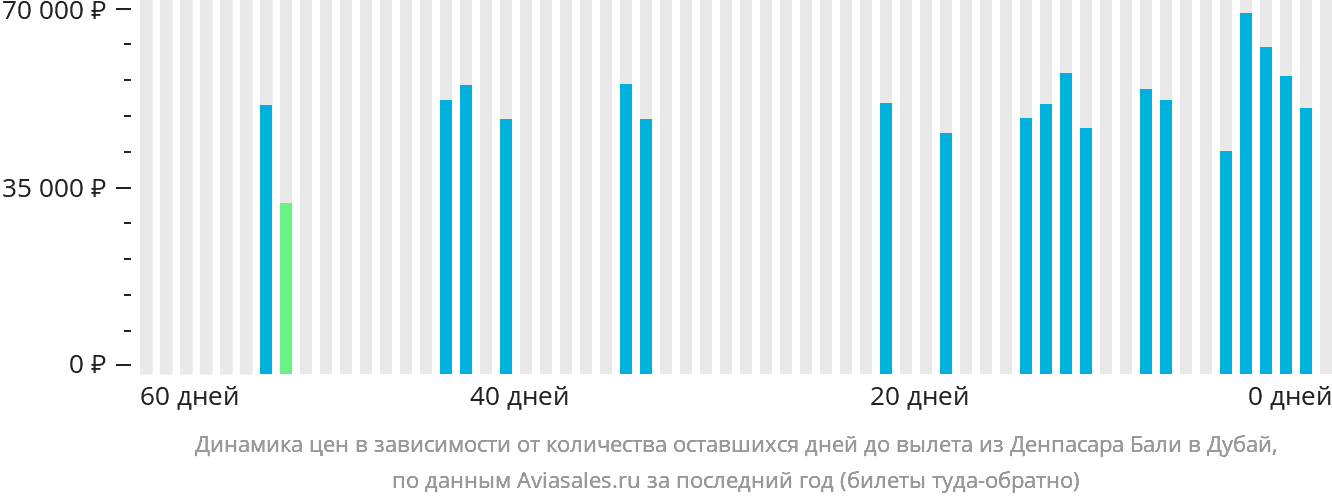 Динамика цен в зависимости от количества оставшихся дней до вылета из Денпасара (Бали) в Дубай