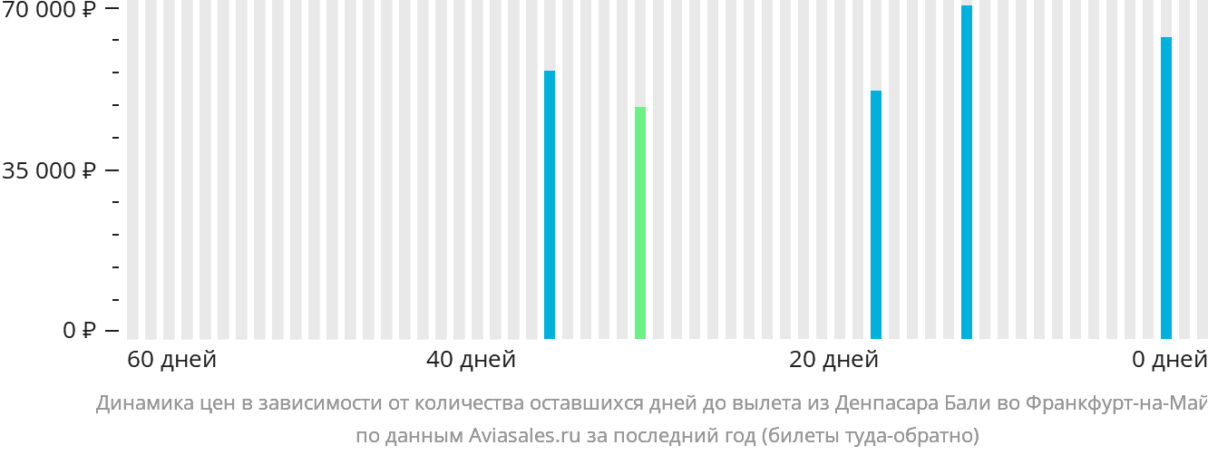 Динамика цен в зависимости от количества оставшихся дней до вылета из Денпасара (Бали) во Франкфурт-на-Майне