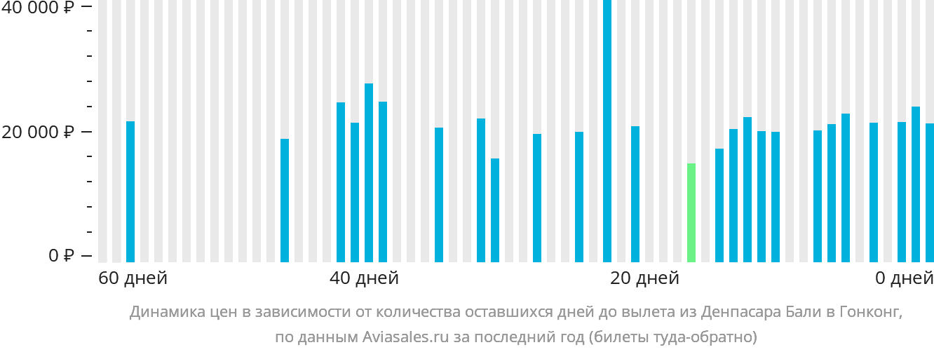 Динамика цен в зависимости от количества оставшихся дней до вылета из Денпасара (Бали) в Гонконг