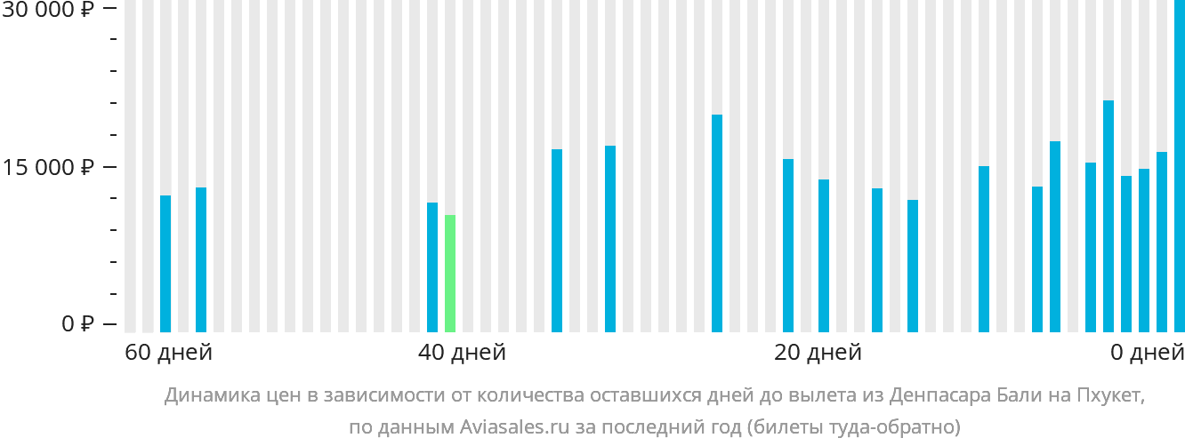 Динамика цен в зависимости от количества оставшихся дней до вылета из Денпасара (Бали) на Пхукет