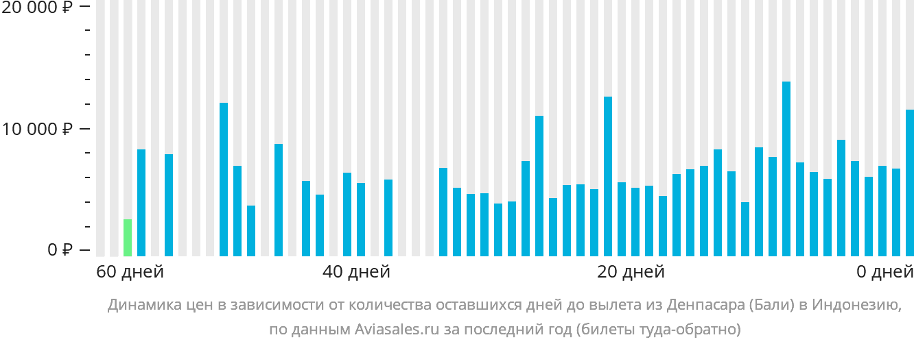 Динамика цен в зависимости от количества оставшихся дней до вылета из Денпасара (Бали) в Индонезию