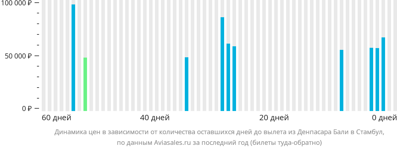 Динамика цен в зависимости от количества оставшихся дней до вылета из Денпасара (Бали) в Стамбул