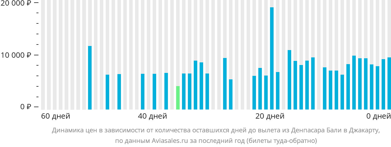 Динамика цен в зависимости от количества оставшихся дней до вылета из Денпасара (Бали) в Джакарту
