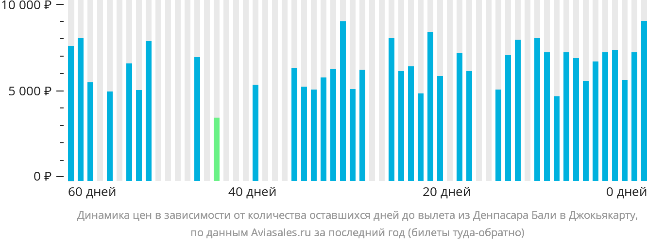 Динамика цен в зависимости от количества оставшихся дней до вылета из Денпасара (Бали) в Джокьякарту