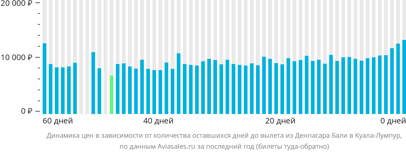 Динамика цен в зависимости от количества оставшихся дней до вылета из Денпасара (Бали) в Куала-Лумпур