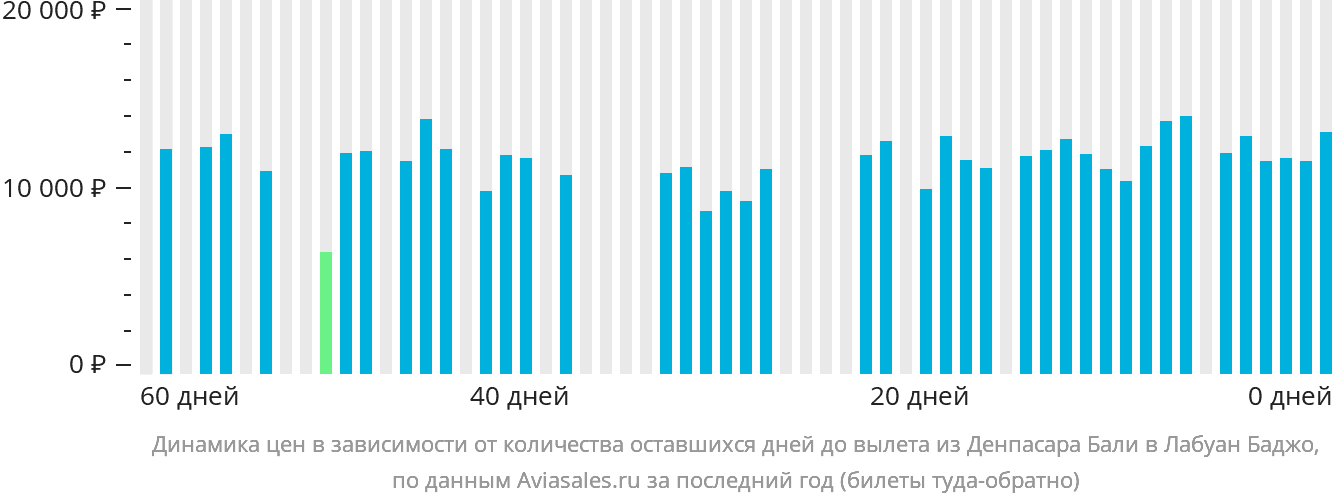 Динамика цен в зависимости от количества оставшихся дней до вылета из Денпасара (Бали) в Лабуан-Баджо