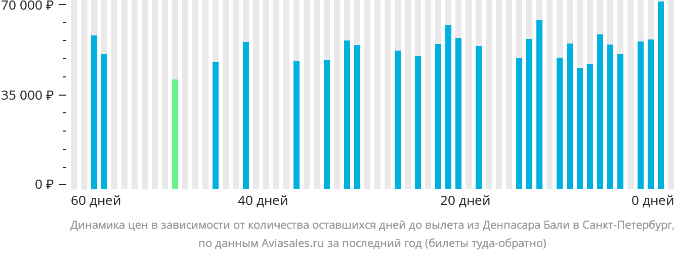 Динамика цен в зависимости от количества оставшихся дней до вылета из Денпасара (Бали) в Санкт-Петербург