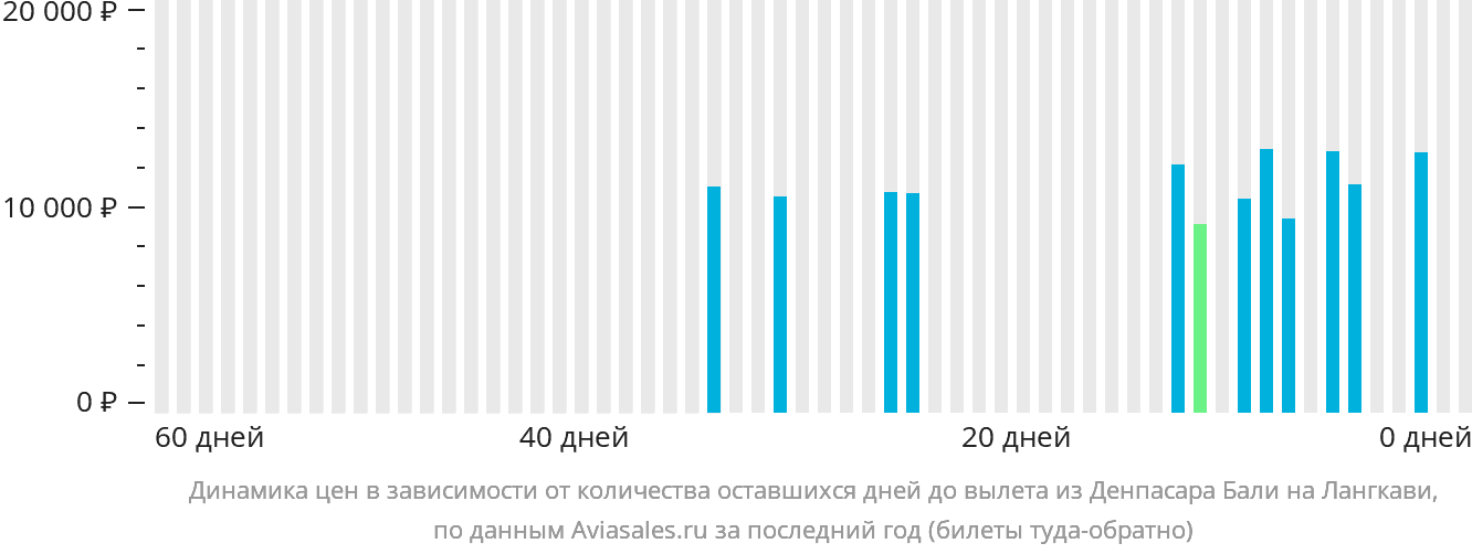 Динамика цен в зависимости от количества оставшихся дней до вылета из Денпасара (Бали) на Лангкави