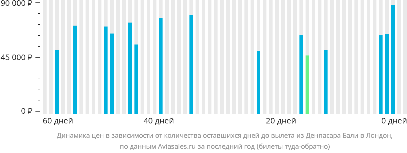 Динамика цен в зависимости от количества оставшихся дней до вылета из Денпасара (Бали) в Лондон