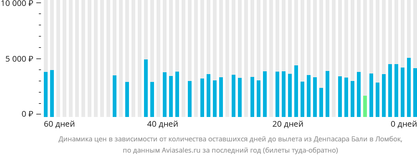 Динамика цен в зависимости от количества оставшихся дней до вылета из Денпасара (Бали) в Праю (Ломбок)
