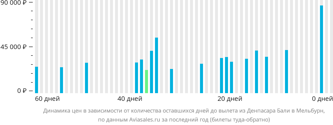 Динамика цен в зависимости от количества оставшихся дней до вылета из Денпасара (Бали) в Мельбурн