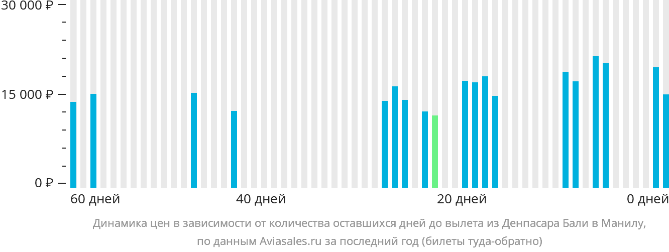 Динамика цен в зависимости от количества оставшихся дней до вылета из Денпасара (Бали) в Манилу