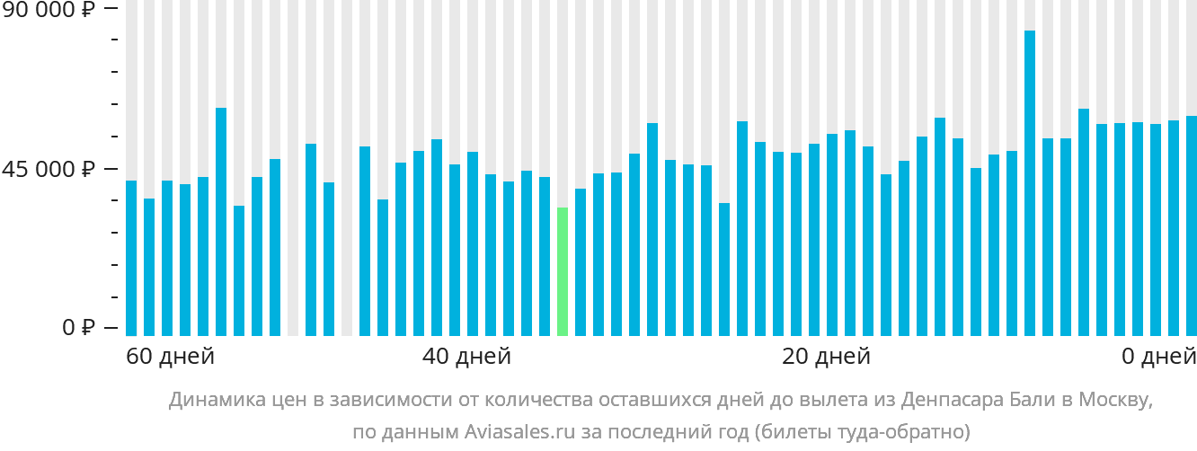 Динамика цен в зависимости от количества оставшихся дней до вылета из Денпасара (Бали) в Москву