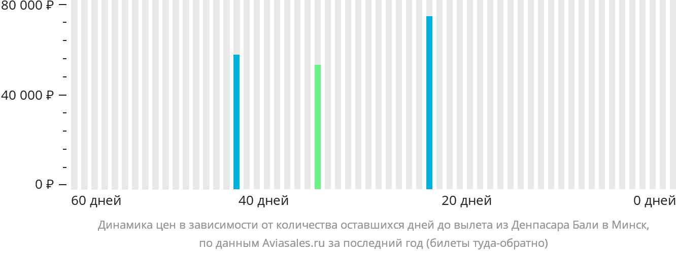 Динамика цен в зависимости от количества оставшихся дней до вылета из Денпасара (Бали) в Минск