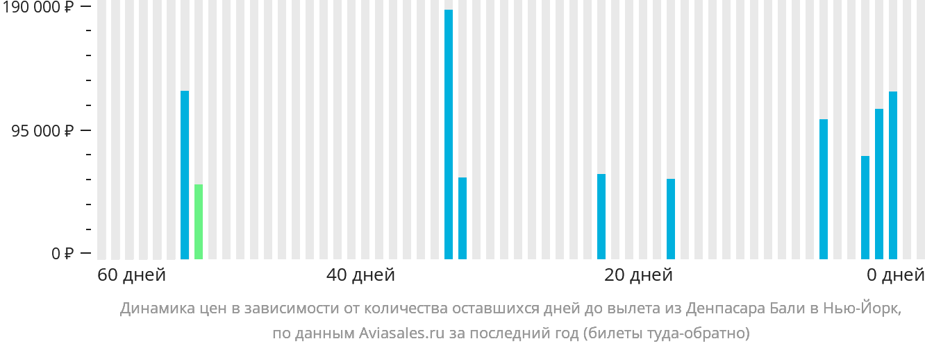 Динамика цен в зависимости от количества оставшихся дней до вылета из Денпасара (Бали) в Нью-Йорк
