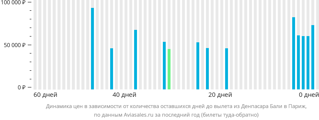 Динамика цен в зависимости от количества оставшихся дней до вылета из Денпасара (Бали) в Париж