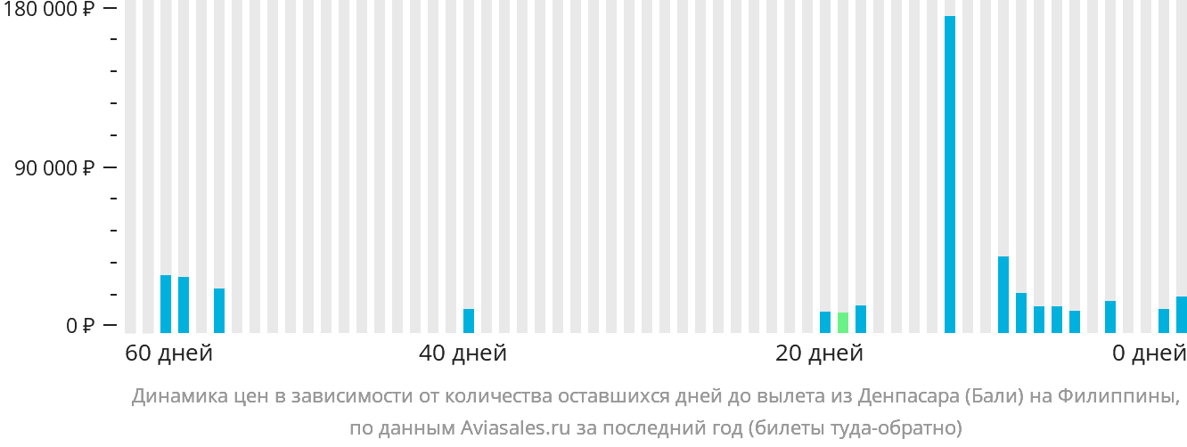 Динамика цен в зависимости от количества оставшихся дней до вылета из Денпасара (Бали) на Филиппины