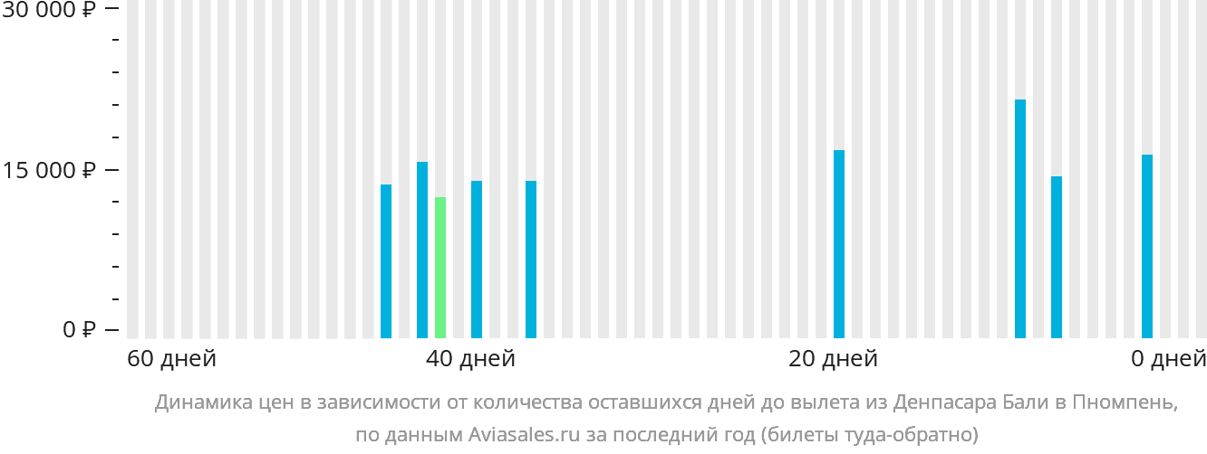 Динамика цен в зависимости от количества оставшихся дней до вылета из Денпасара (Бали) в Пномпень
