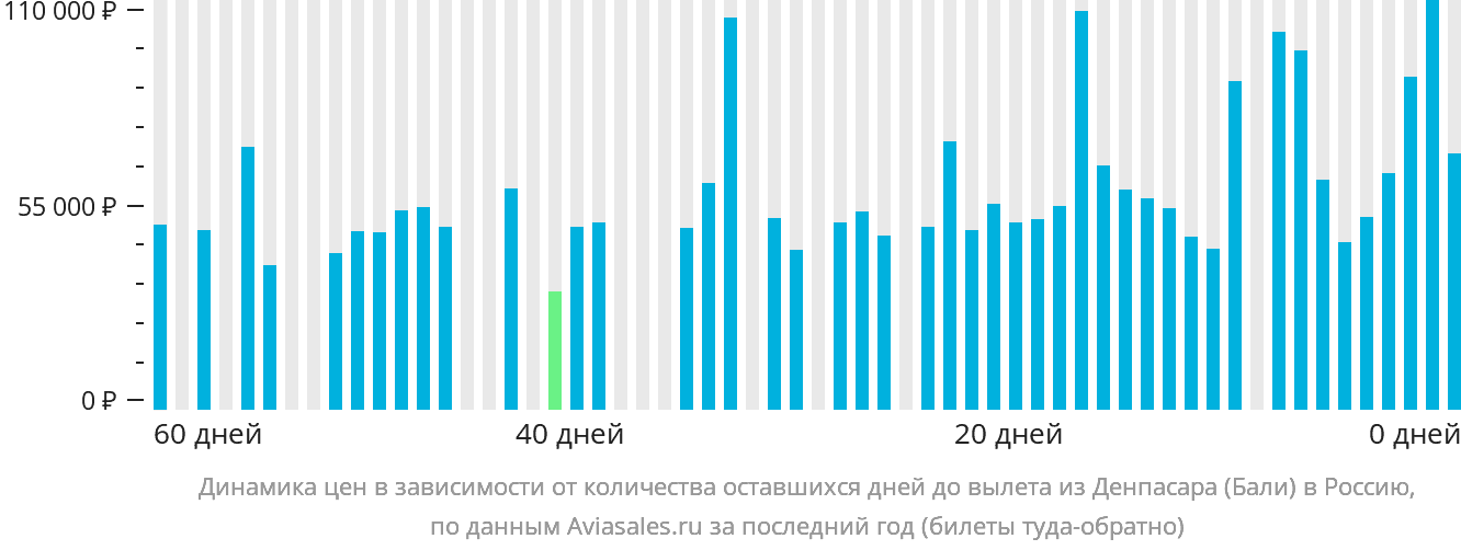 Динамика цен в зависимости от количества оставшихся дней до вылета из Денпасара (Бали) в Россию