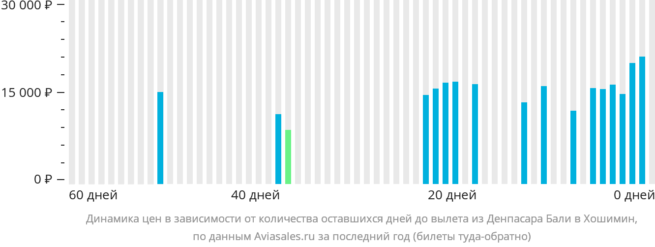 Динамика цен в зависимости от количества оставшихся дней до вылета из Денпасара (Бали) в Хошимин