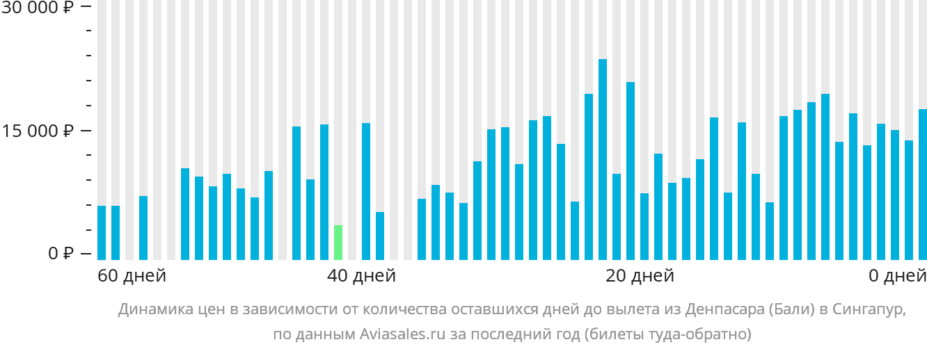 Динамика цен в зависимости от количества оставшихся дней до вылета из Денпасара (Бали) в Сингапур