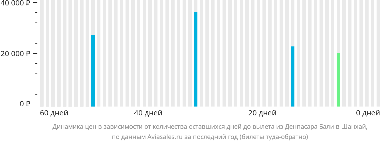 Динамика цен в зависимости от количества оставшихся дней до вылета из Денпасара (Бали) в Шанхай