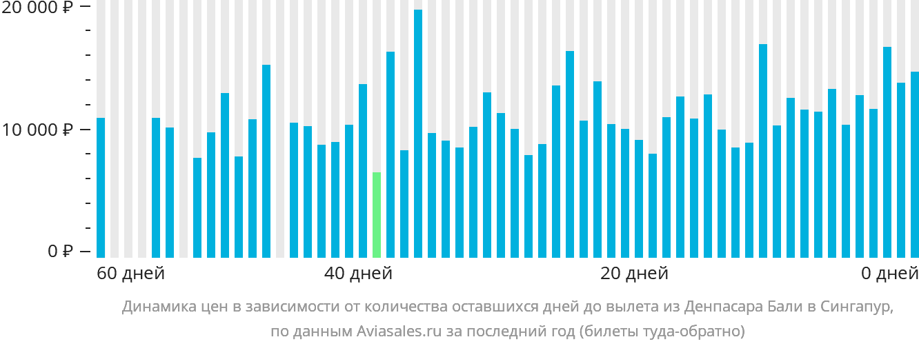 Динамика цен в зависимости от количества оставшихся дней до вылета из Денпасара (Бали) в Сингапур