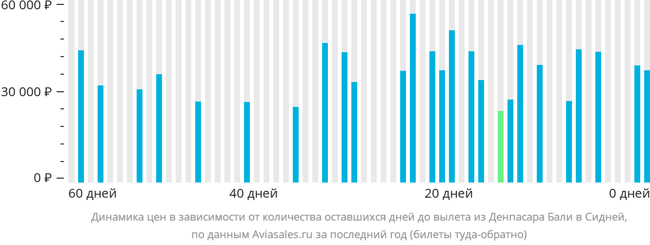 Динамика цен в зависимости от количества оставшихся дней до вылета из Денпасара (Бали) в Сидней