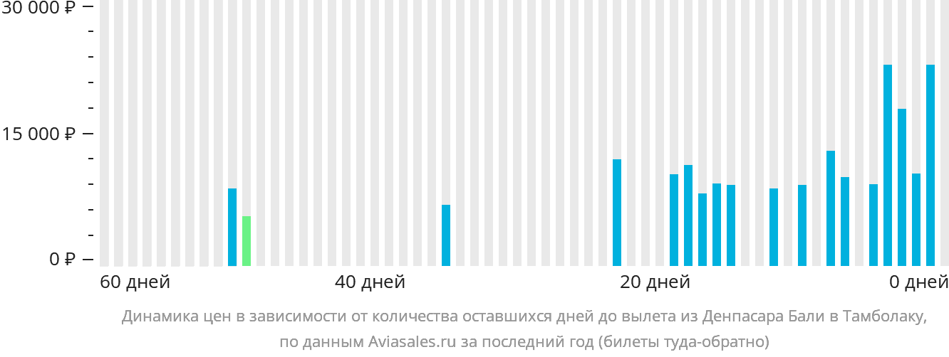 Динамика цен в зависимости от количества оставшихся дней до вылета из Денпасара (Бали) в Тамболаку