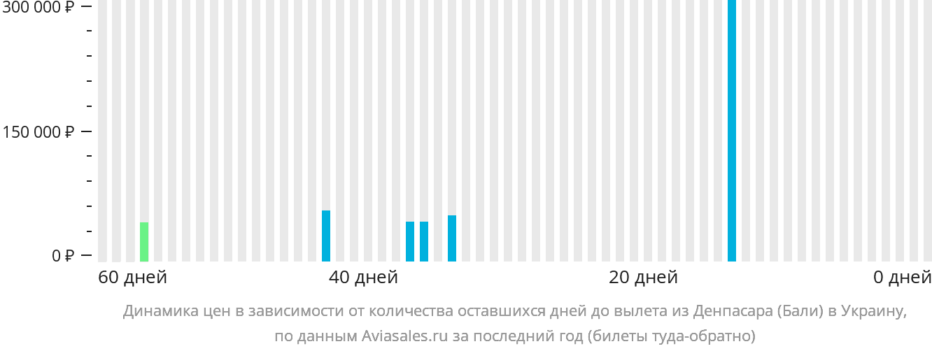 Динамика цен в зависимости от количества оставшихся дней до вылета из Денпасара (Бали) в Украину