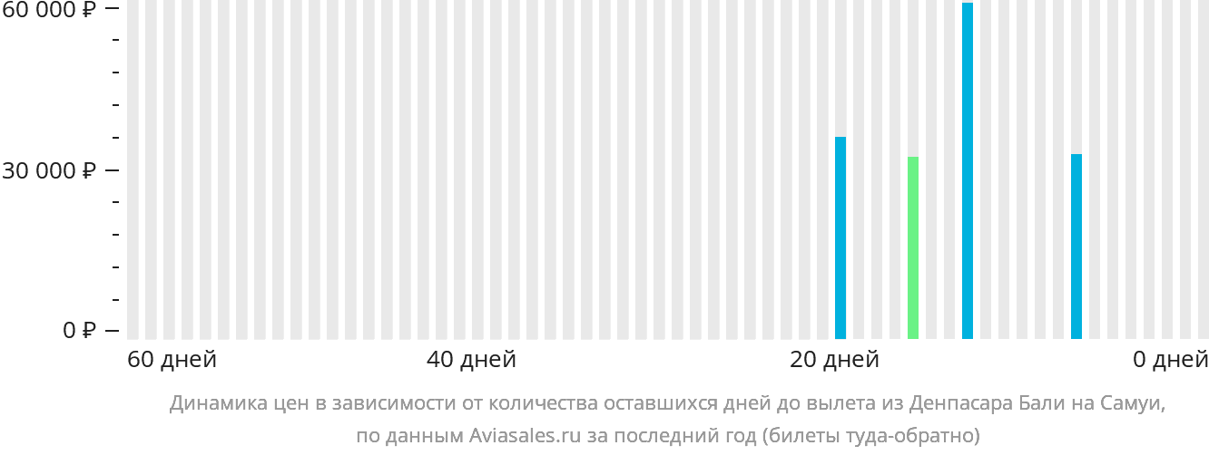 Динамика цен в зависимости от количества оставшихся дней до вылета из Денпасара (Бали) на Самуй