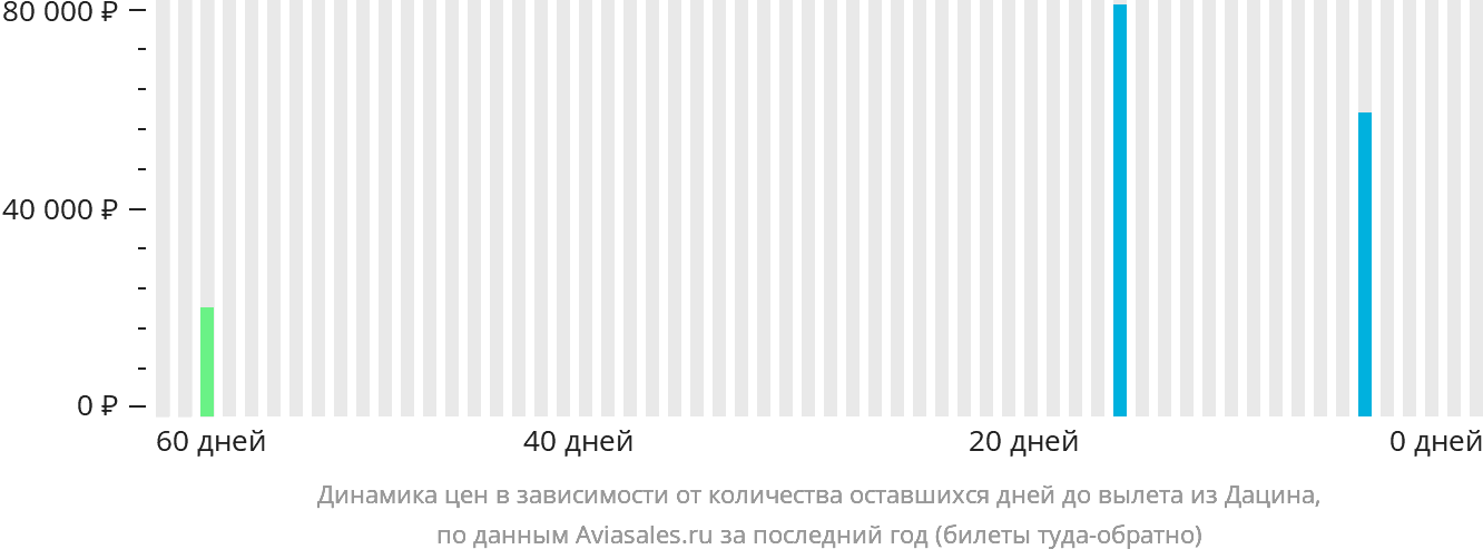 Динамика цен в зависимости от количества оставшихся дней до вылета из Дацина
